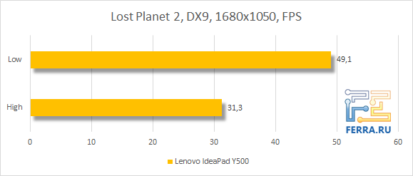 Результаты тестирования Lenovo IdeaPad Y500 в Lost Planet 2
