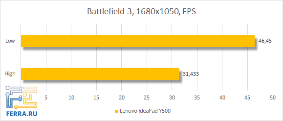 Результаты тестирования Lenovo IdeaPad Y500 в Battlefield 3