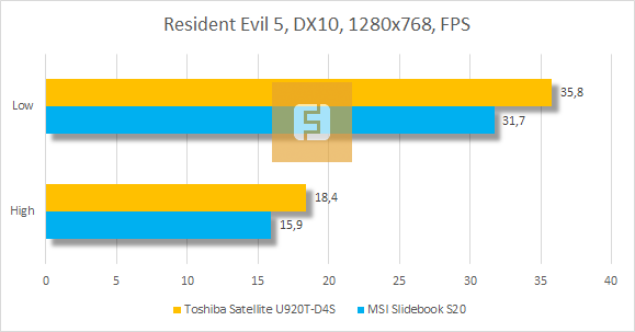 Результаты тестирования Toshiba Satellite U920T-D4S в Resident Evil 5