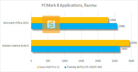 Результаты тестирования Sony VAIO Pro 11 в PC Mark 8 Applications
