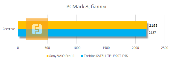 Результаты тестирования Sony VAIO Pro 11 в PC Mark 8