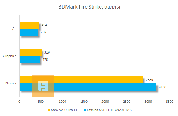 Результаты тестирования Sony VAIO Pro 11 в 3DMark Fire Strike
