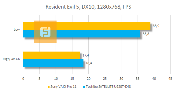 Результаты тестирования Sony VAIO Pro 11 в Resident Evil 5