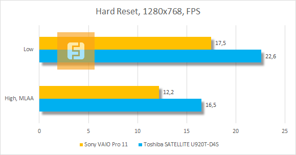 Результаты тестирования Sony VAIO Pro 11 в Hard Reset