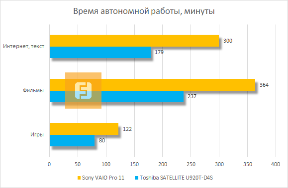 Результаты тестирования Sony VAIO Pro 11 на время автономной работы