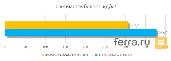 Светимость белого у дисплея ASUSPRO ADVANCED B551LG