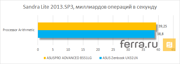 Результаты тестирования ASUSPRO ADVANCED B551LG в SiSoftware Sandra Lite 2013.SP3