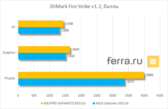 Результаты тестирования ASUSPRO ADVANCED B551LG в 3DMark Fire Strike