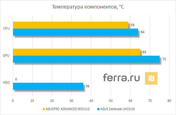 Температура компонентов ASUSPRO ADVANCED B551LG