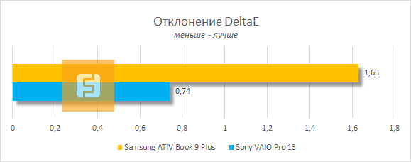 Отклонение дельта Е дисплея Samsung ATIV Book 9 Plus