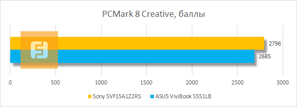 Тестирование Sony SVF15A1Z2RS в PCMark 8 Creative
