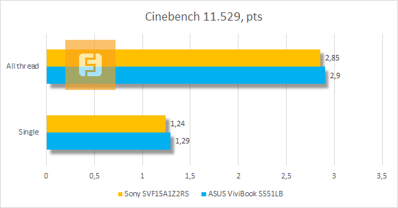 Тестирование Sony SVF15A1Z2RS в Cinebench 11.529