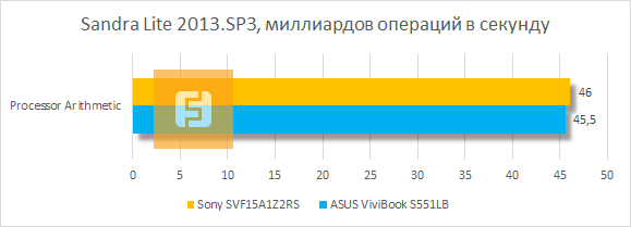 Тестирование Sony SVF15A1Z2RS в SiSoftware Sandra Lite 2013.SP3