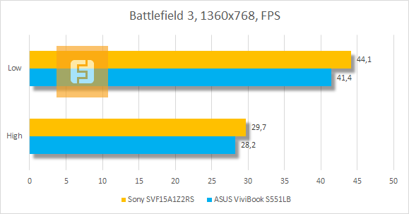 Тестирование Sony SVF15A1Z2RS в Battlefield 3