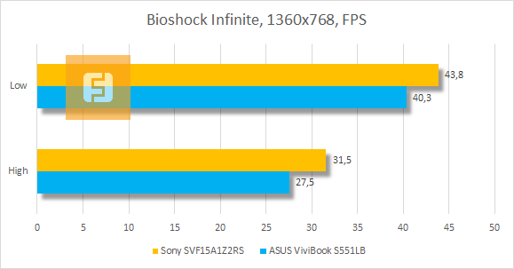 Тестирование Sony SVF15A1Z2RS в Bioshock Infinite