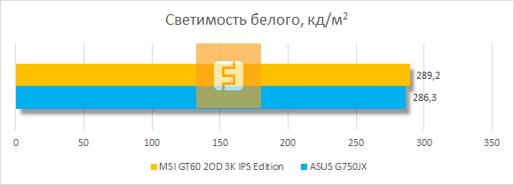 Светимость белого у дисплея MSI GT60 2OD 3K IPS Edition
