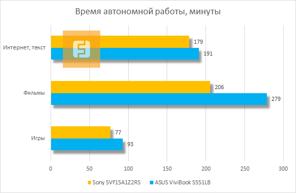 Время автономной работы Sony SVF15A1Z2RS