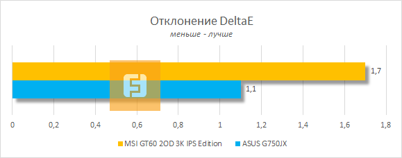 Точность цветопередачи дисплея MSI GT60 2OD 3K IPS Edition
