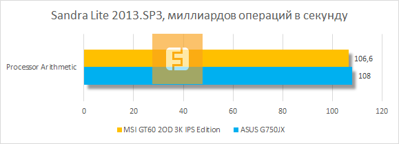 Результаты тестирования MSI GT60 2OD 3K IPS Edition в SiSoftware Sandra Lite 2013.SP3