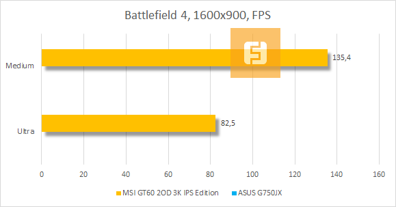 Результаты тестирования MSI GT60 2OD 3K IPS Edition в Battlefield 4