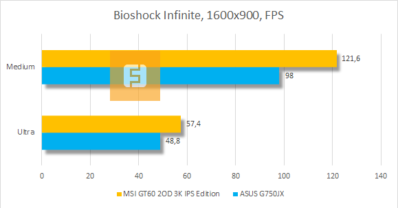 Результаты тестирования MSI GT60 2OD 3K IPS Edition в Bioshock: Infinite