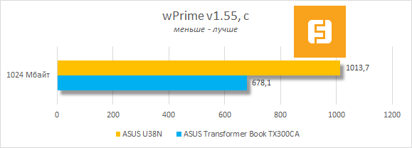 Результаты тестирования ASUS U38N в wPrime v1.55