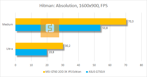 Результаты тестирования MSI GT60 2OD 3K IPS Edition в Hitman: Absolution