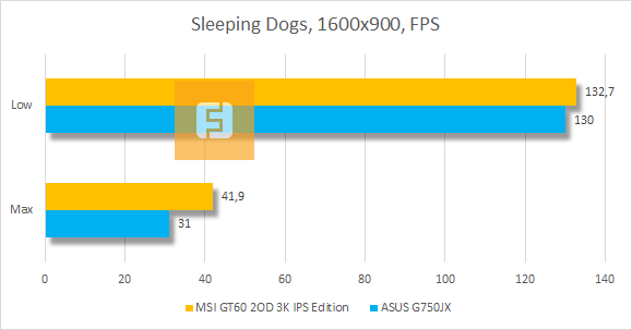 Результаты тестирования MSI GT60 2OD 3K IPS Edition в Sleeping Dogs