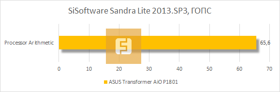 Результаты ASUS Transformer AiO P1801 в Sandra Lite 2013.SP3