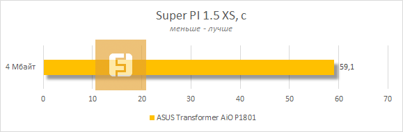 Результаты ASUS Transformer AiO P1801 в Super PI 1.5 XS