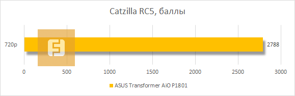 Результаты ASUS Transformer AiO P1801 в Catzilla RC5