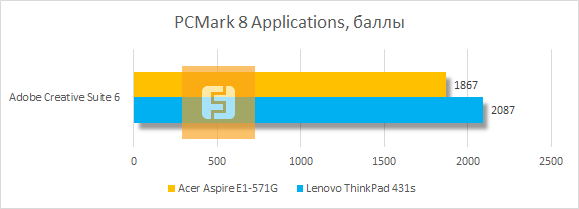 Результаты тестирования Acer Aspire E1-571G-53234G50Mnks в PC Mark 8 Applications
