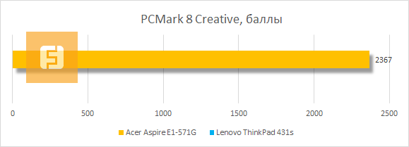 Результаты тестирования Acer Aspire E1-571G-53234G50Mnks в PC Mark 8