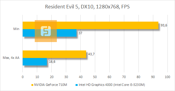 Результаты тестирования Acer Aspire E1-571G-53234G50Mnks в Resident Evil 5