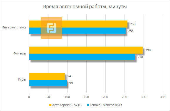 Время автономной работы Acer Aspire E1-571G-53234G50Mnks