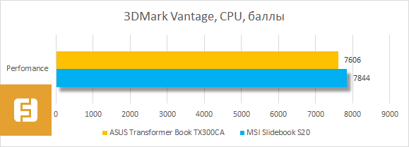 Результаты тестирования ASUS Transformer Book TX300CA в 3DMark Vantage
