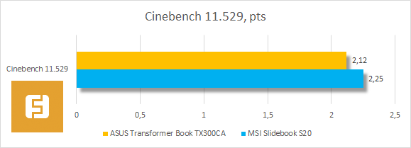 Результаты тестирования ASUS Transformer Book TX300CA в Cinebench 11.529