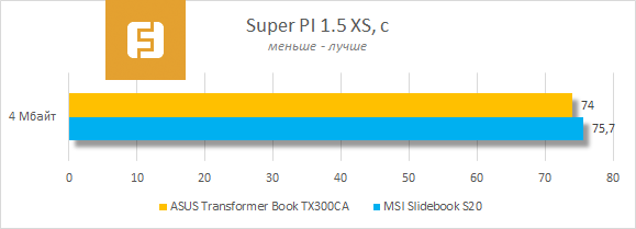 Результаты тестирования ASUS Transformer Book TX300CA в Super PI 1.5 XS.png