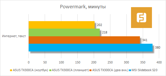 Время автономной работы ASUS Transformer Book TX300CA в интернете и при наборе текста