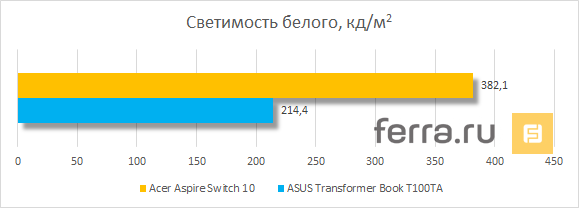 Светимость белого дисплея Acer Aspire Switch 10 при 100% яркости