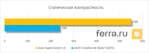 Статическая контрастность дисплея Acer Aspire Switch 10