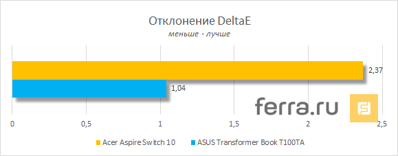 Точность цветопередачи дисплея Acer Aspire Switch 10