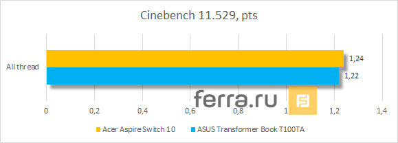 Результаты тестирования Acer Aspire Switch 10 в Cinebench 11.529