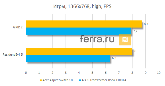 Результаты тестирования Acer Aspire Switch 10 в играх, высокие настройки графики