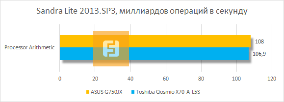 Результаты тестирования ASUS G750JX в SiSoftware Sandra Lite 2013.SP3
