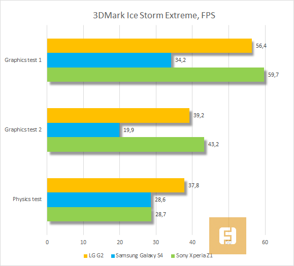 Сравнение LG G2 с SGS4 и Xperia Z1 в бенчмарке 3DMark, тесте Ice Storm Extreme