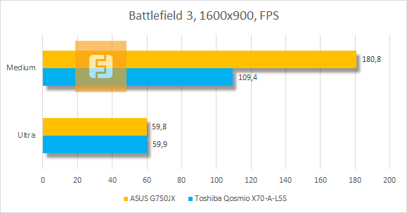 Результаты тестирования ASUS G750JX в Battlefield 3