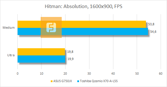Результаты тестирования ASUS G750JX в Hitman: Absolution