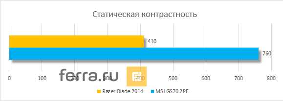Статическая контрастность дисплея Razer Blade