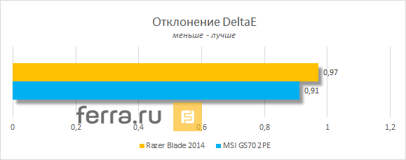 Точность цветопередачи Razer Blade